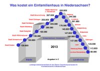 Was kostet ein Einfamilienhaus in Niedersachsen?