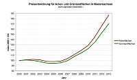 Preisentwicklung für Acker- und Grünlandflächen in Niedersachsen
