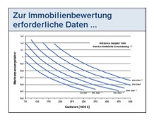 Zur Immobilienbewertung erforderliche Daten