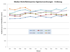 Median Wohnflächenpreise Eigentumswohnungen Erstverkauf