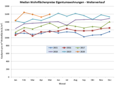 Median Wohnflächenpreise Eigentumswohnungen Weiterverkauf