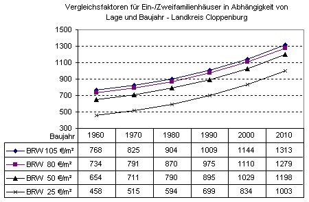 Vergleichsfaktoren