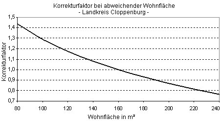 Korrekturfaktor bei abweichender Wohnfläche