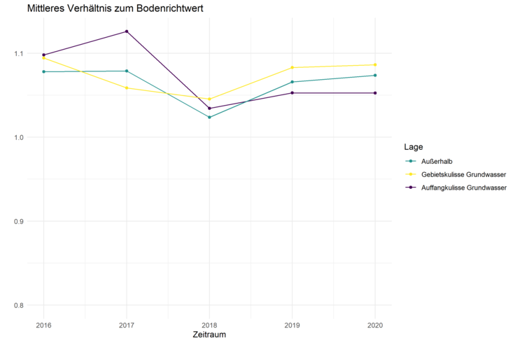 Diese Grafik zeigt das mittlere Verhältnis zum Bodenrichtwert in den Jahren 2016 bis 2020. In den letzten Jahren gab es keine großen Veränderungen.