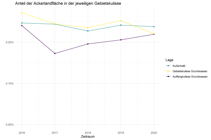 Eine Grafik die den Anteil der verkauften Ackerlandflächen in den Jahren 2016 bis 2020 anzeigt. In diesen Jahren gab es keine großen Veränderungen.