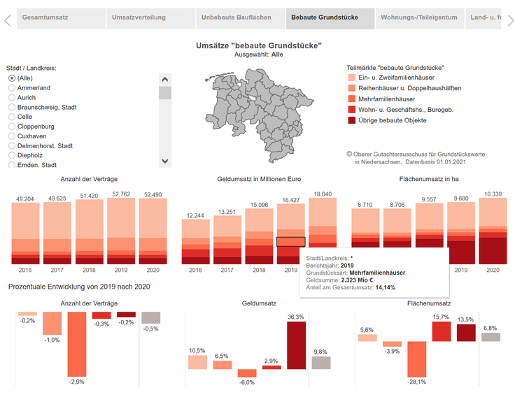 Die Grafik zeigt mehrere Balkendiagramme, die die Transaktionen, den Geldumsatz und den Flächenumsatz darstellen.