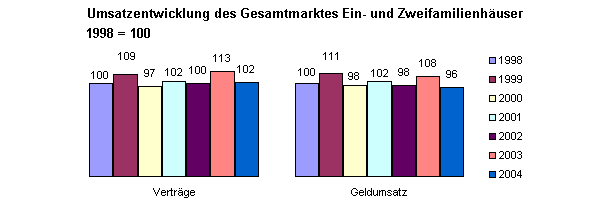 Umsatzentwicklung Ein- und Zweifamilienhäuser