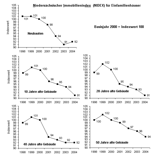 NIDEX für Einfamilienhäuser