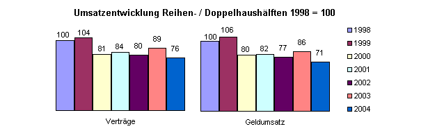 Umsatzentwicklung Reihenhäuser und Doppelhaushälften