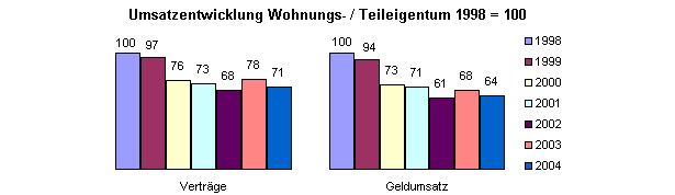 Umsatzentwicklung Wohnungs- und Teileigentum