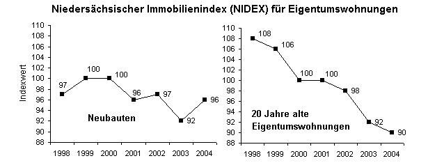 NIDEX Eigentumswohnungen