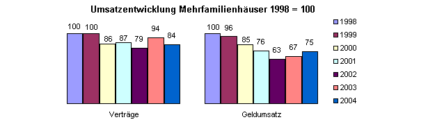 Umsatzentwicklung Mehrfamilienhäuser