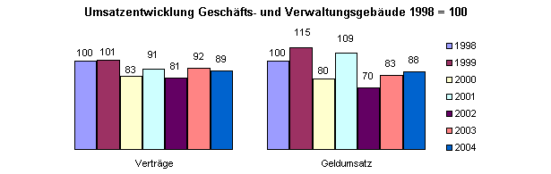 Umsatzentwicklung Geschäfts- und Verwaltungsgebäude