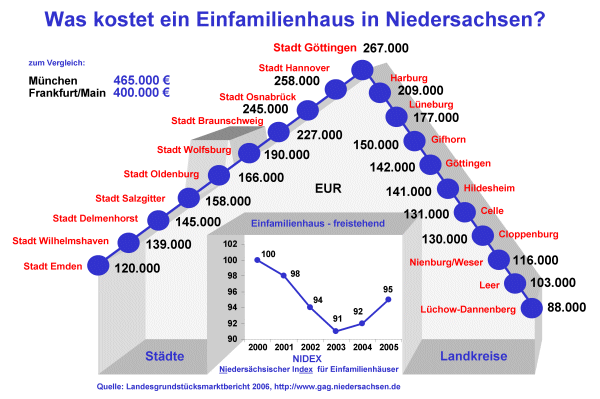 Was kostet ein Einfamilienhaus in Niedersachsen?