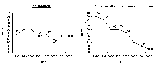 NIDEX Eigentumswohnungen