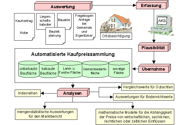 Automatisierte Kaufpreissammlung