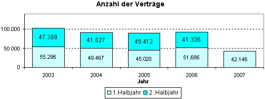 Vertragsvorgänge