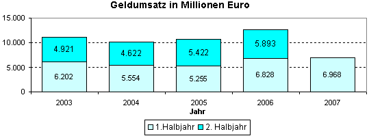 Geldumsatz