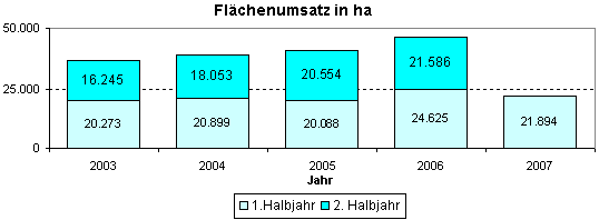 Flächenumsatz