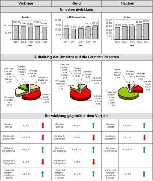 Grundstücksmarktbericht 2008