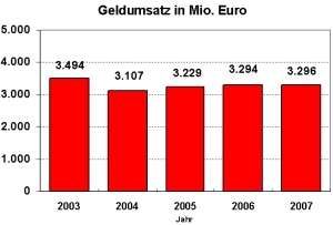 Grundstücksmarktbericht 2008