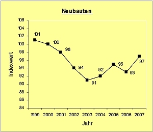 Grundstücksmarktbericht 2008