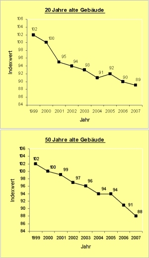 Grundstücksmarktbericht 2008