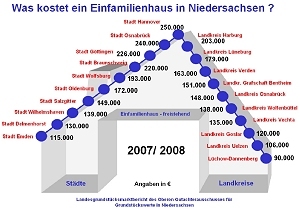 Grundstücksmarktbericht 2008