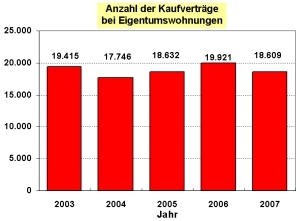 Grundstücksmarktbericht 2008