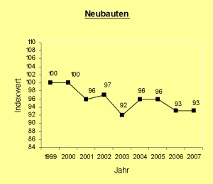 Grundstücksmarktbericht 2008