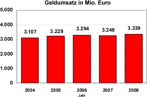 Grundstücksmarktbericht 2009