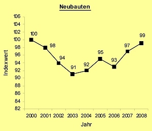 Grundstücksmarktbericht 2009