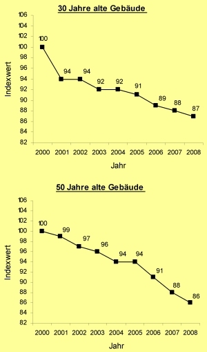 Grundstücksmarktbericht 2009