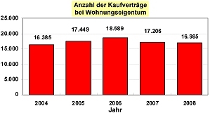 Grundstücksmarktbericht 2009